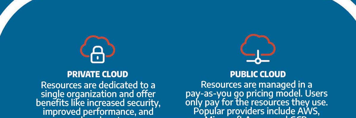 Differences Between Public, Private, & Hybrid Cloud