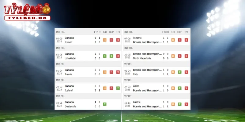 Soi Kèo Canada vs Bosnia (02h00 ngày 13/06) Bảng B World Cup 1 Thành tích thi đấu trước trận Canada vs Bosnia