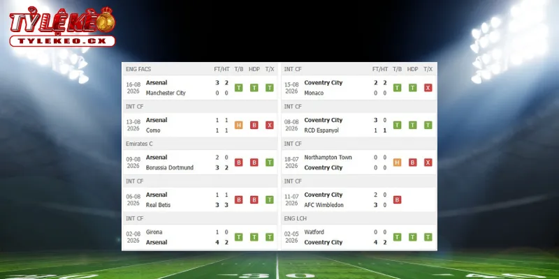 Thành tích thi đấu trước trận Arsenal vs Coventry City