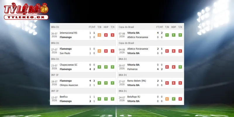 Thành tích thi đấu trước trận Flamengo vs Vitoria
