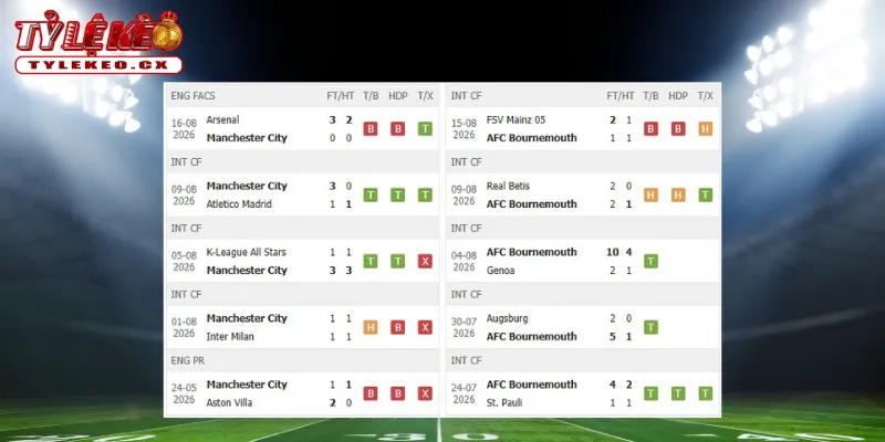 Soi Kèo Man City vs Bournemouth (20h00 ngày 23/08) Premier League 1 Thành tích thi đấu trước trận Man City vs Bournemouth